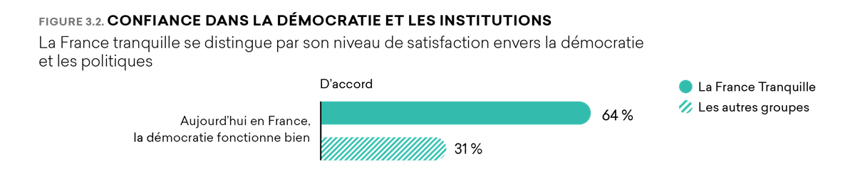 3.2 Confiance Institutions Et Démocratie