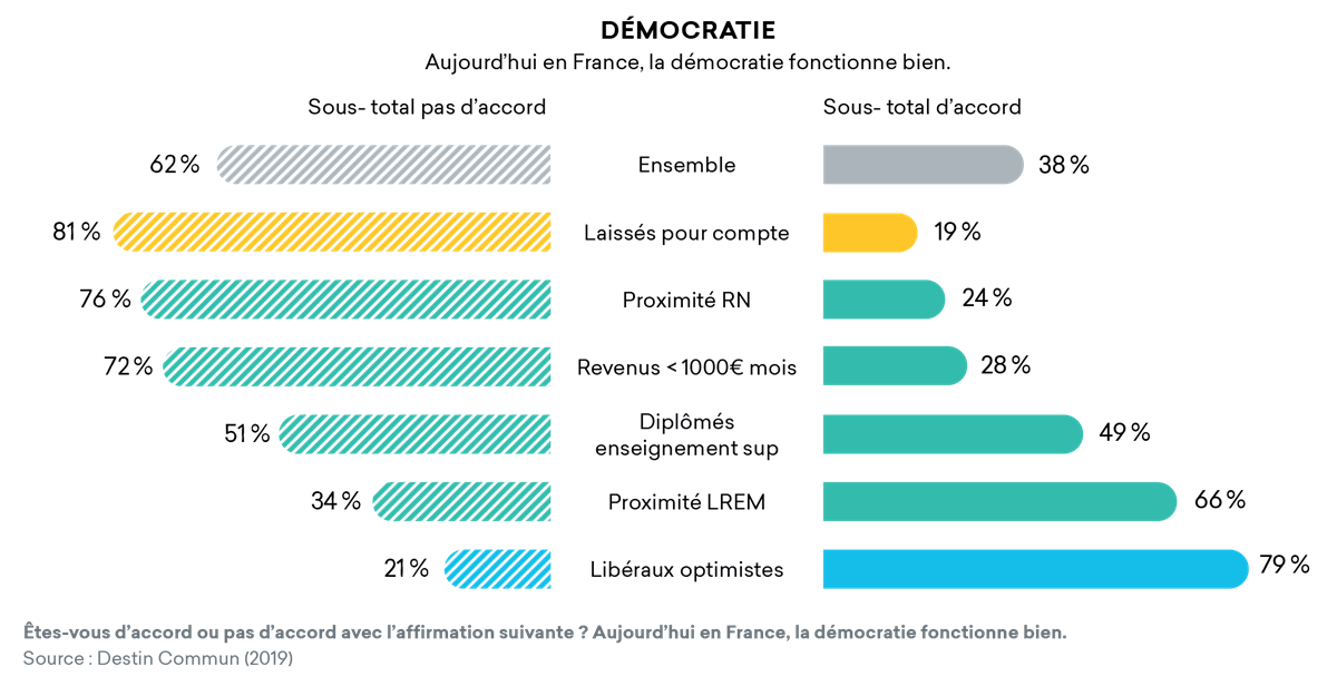 Aujourd'hui En France, La Démocratie Fonctionne Bien